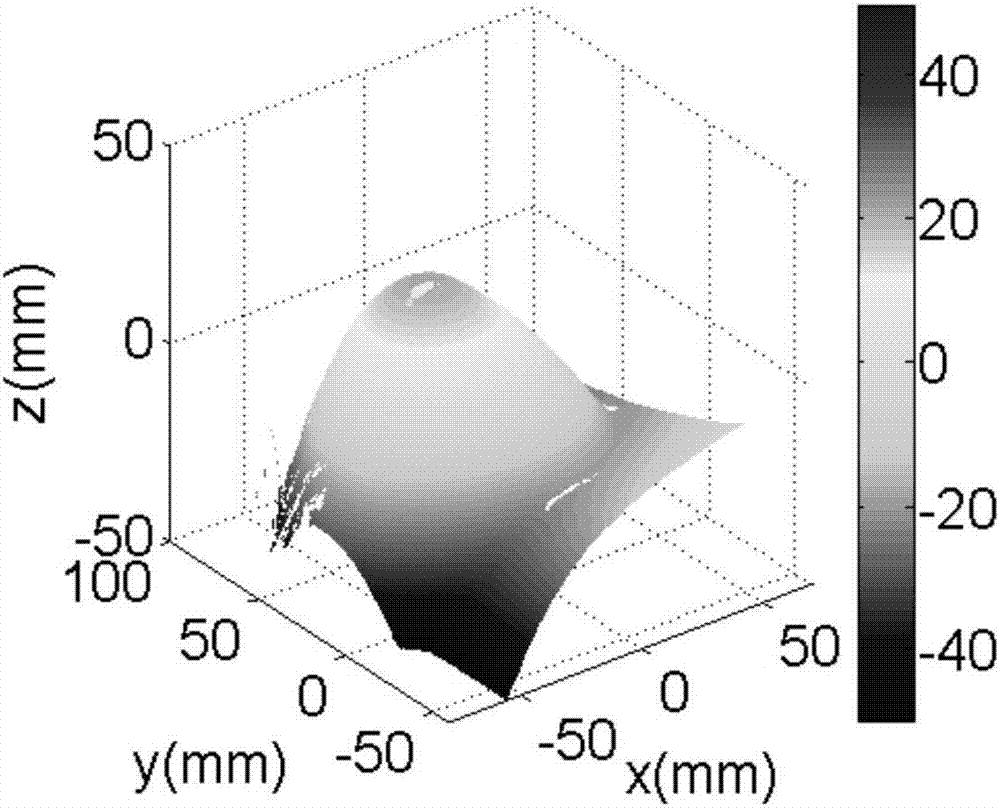 3D Fourier transform-based thoracico-abdominal surface measurement method