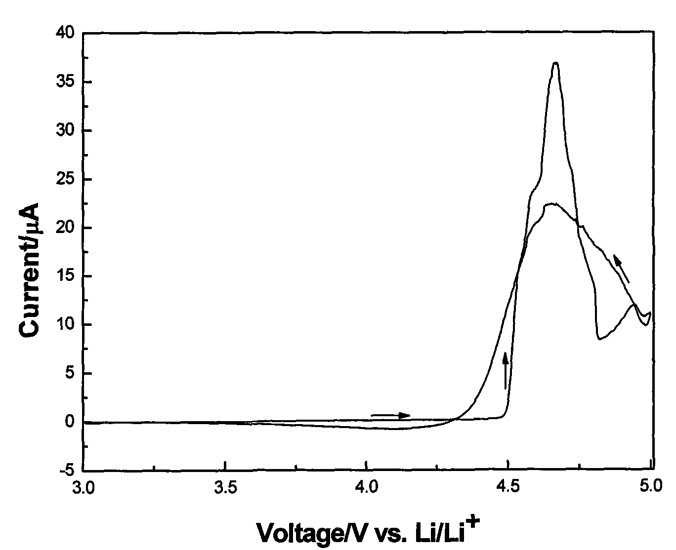 Multiplex overcharging protection functional electrolyte for lithium ion battery