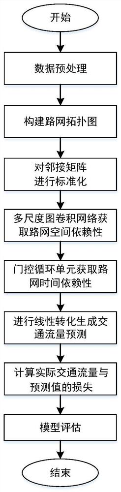 Traffic prediction method based on multi-scale graph convolutional network model