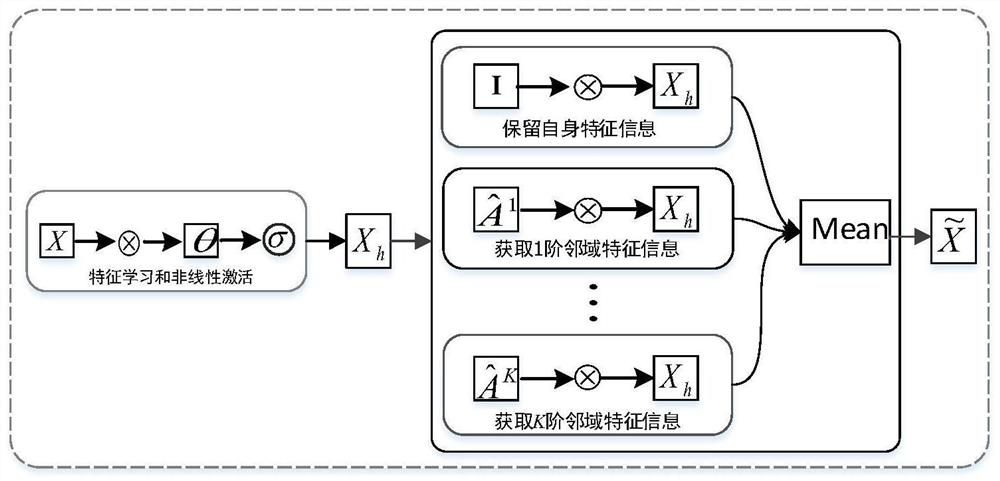 Traffic prediction method based on multi-scale graph convolutional network model