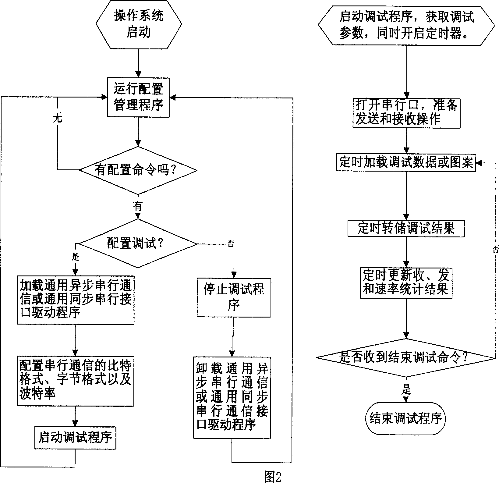 Configurable universal synchronous and asynchronous communication debugging device and bugging method thereof