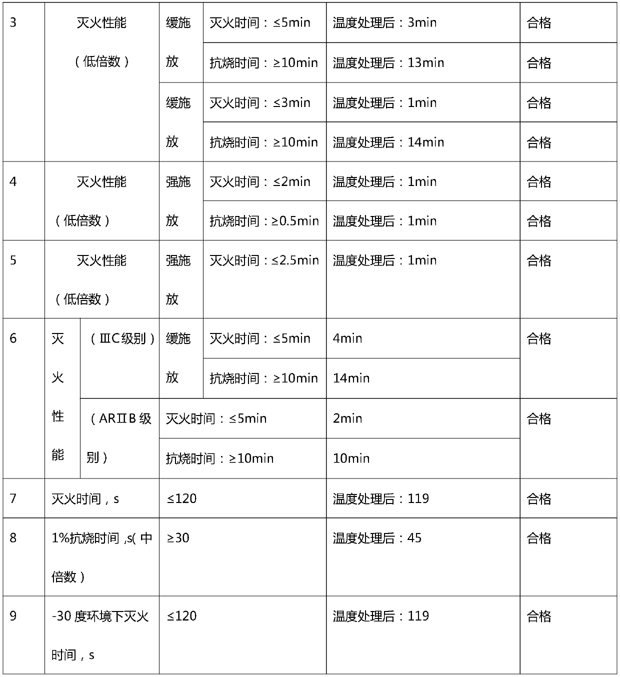 Cold-resistant water-based fire extinguishing agent suitable for -30 DEG C, and preparation method thereof