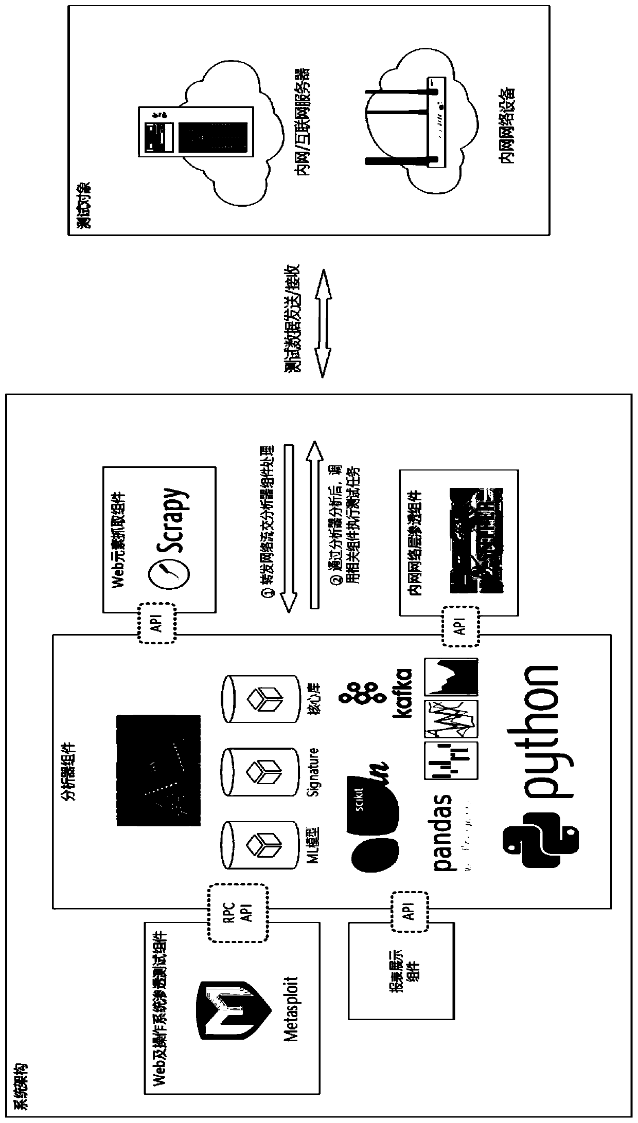 A network security test system based on embedded artificial intelligence and an implementation method