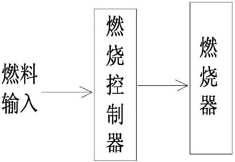 A Safe and Reliable Combustion Controller