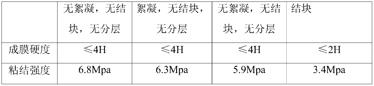 Environment-friendly low-temperature-resistant concrete interface treating agent and preparation method thereof