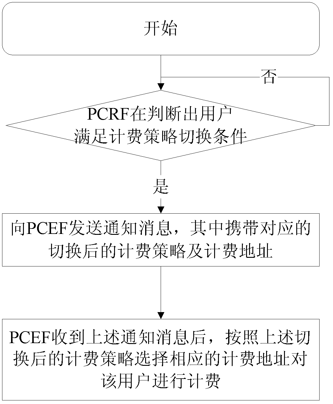 Method and system for switching charging control policies at real time