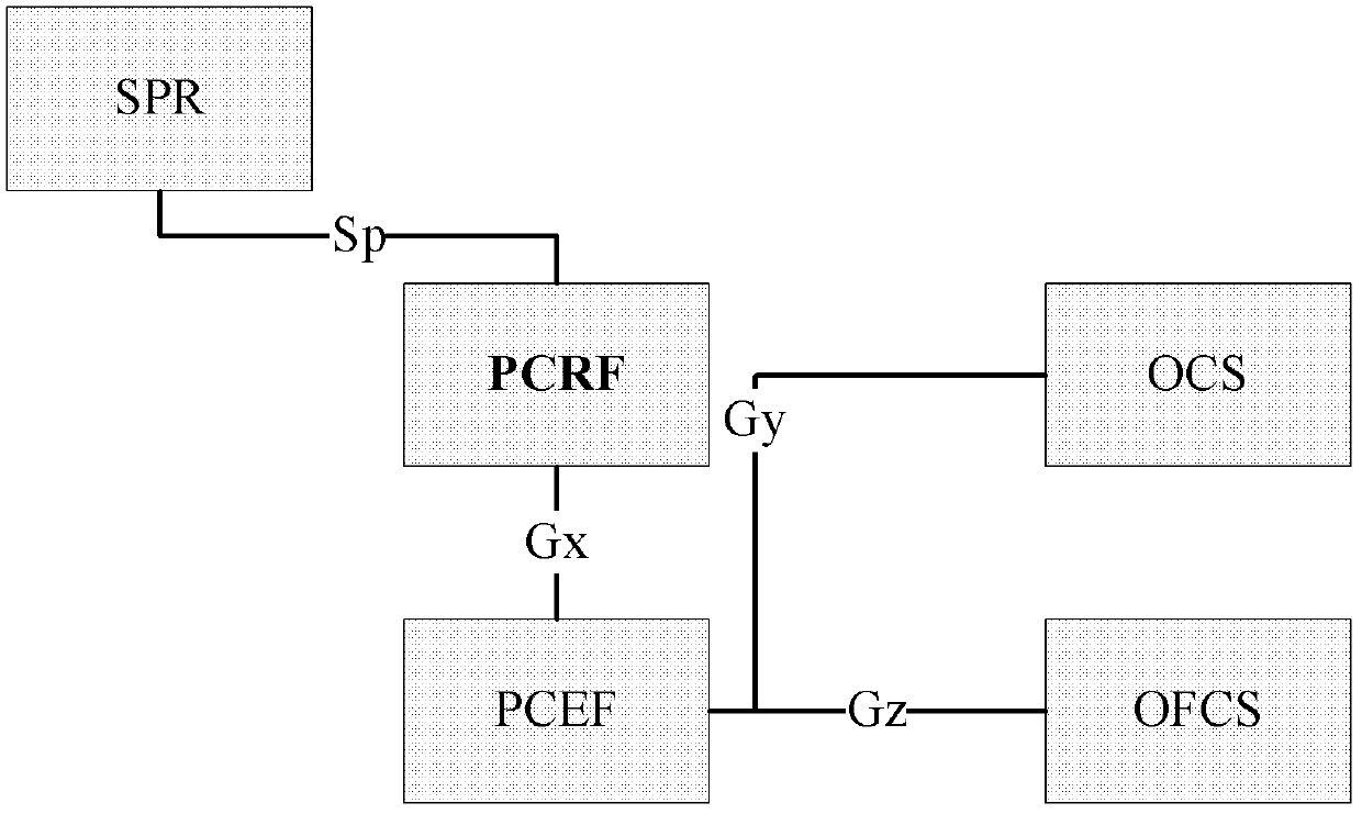 Method and system for switching charging control policies at real time