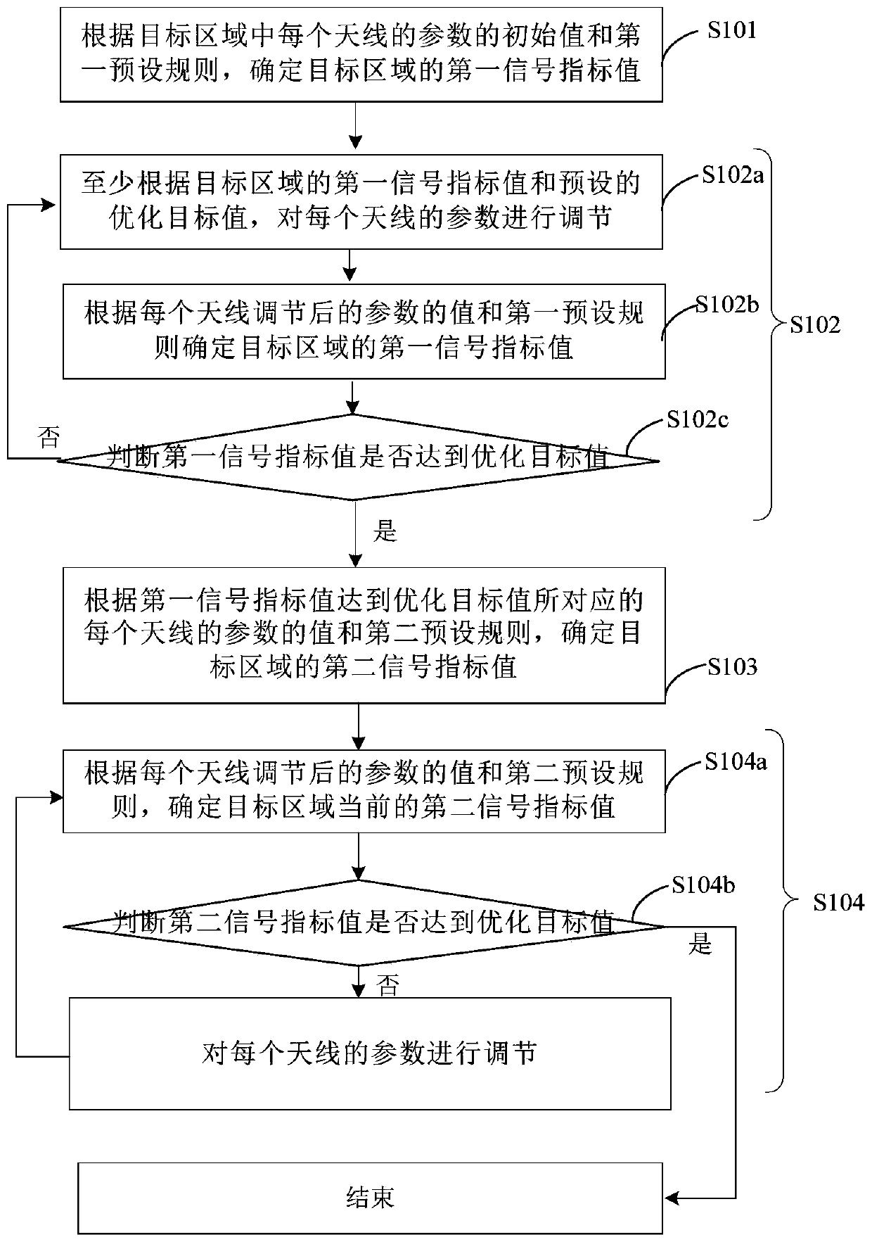 Method and device for adjusting antenna parameters, electronic equipment and computer readable medium