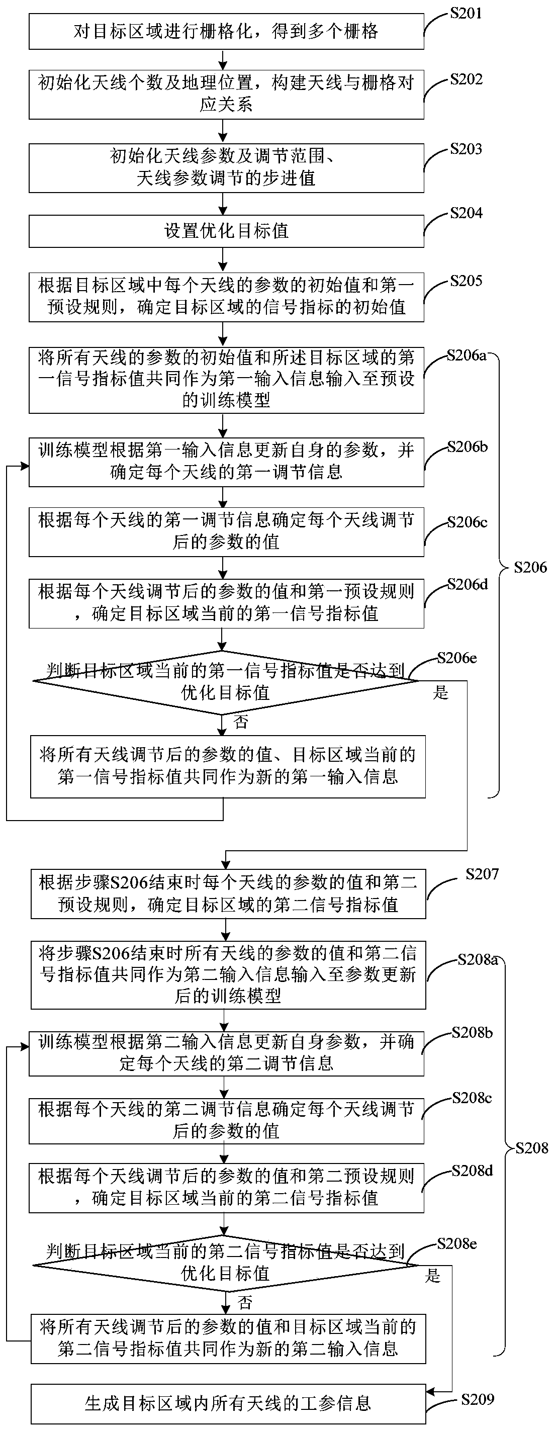 Method and device for adjusting antenna parameters, electronic equipment and computer readable medium