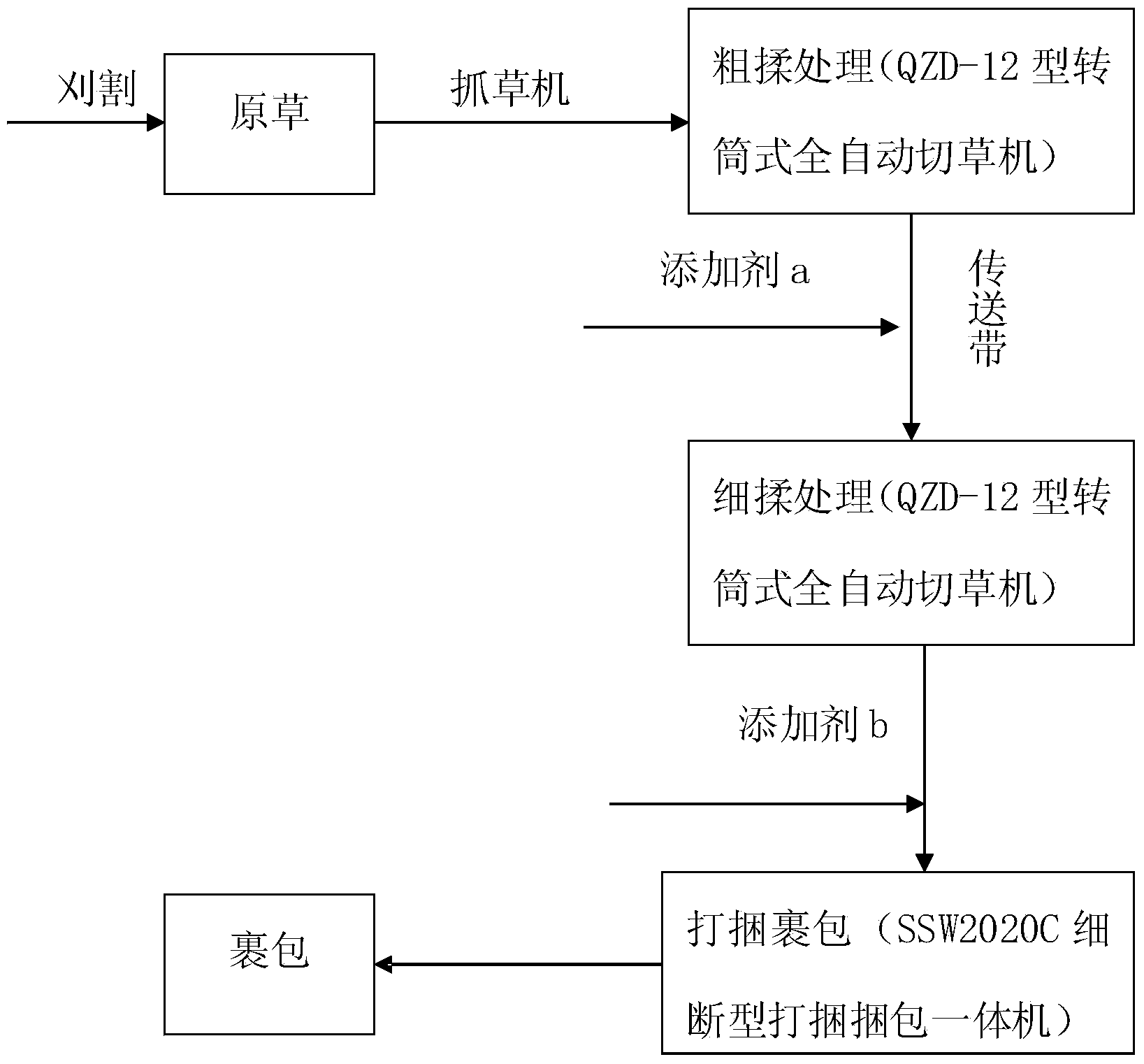 Alfalfa bundling and wrapping ensiling method