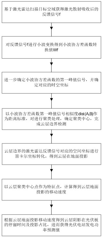 Short-term Power Prediction Method of Photovoltaic Power Plant Based on Lidar Cloud Image Detection