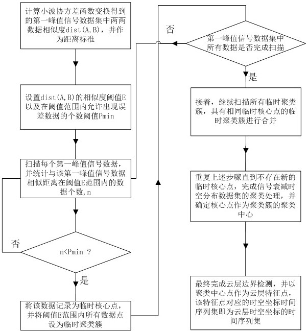 Short-term Power Prediction Method of Photovoltaic Power Plant Based on Lidar Cloud Image Detection