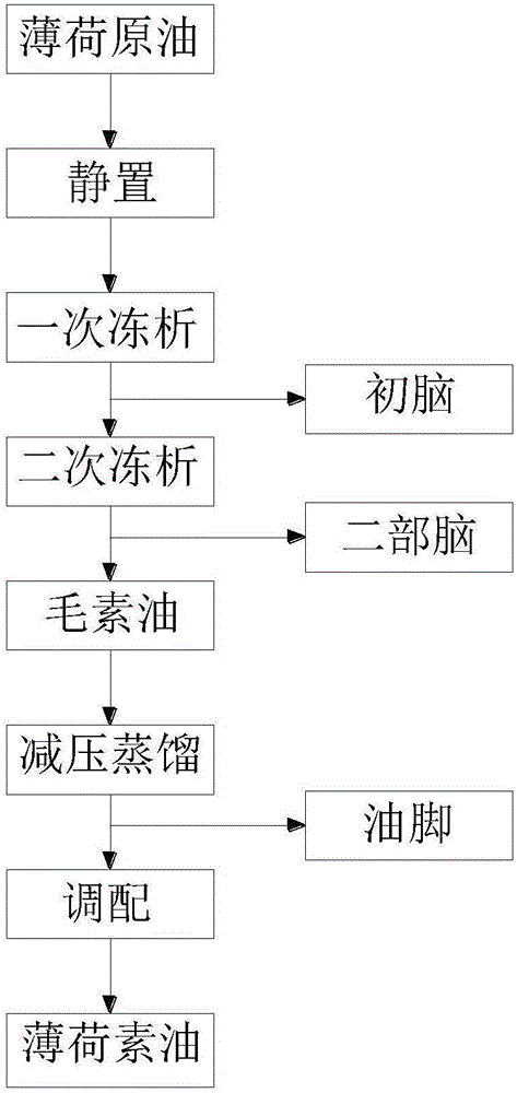 Production process of peppermint oil