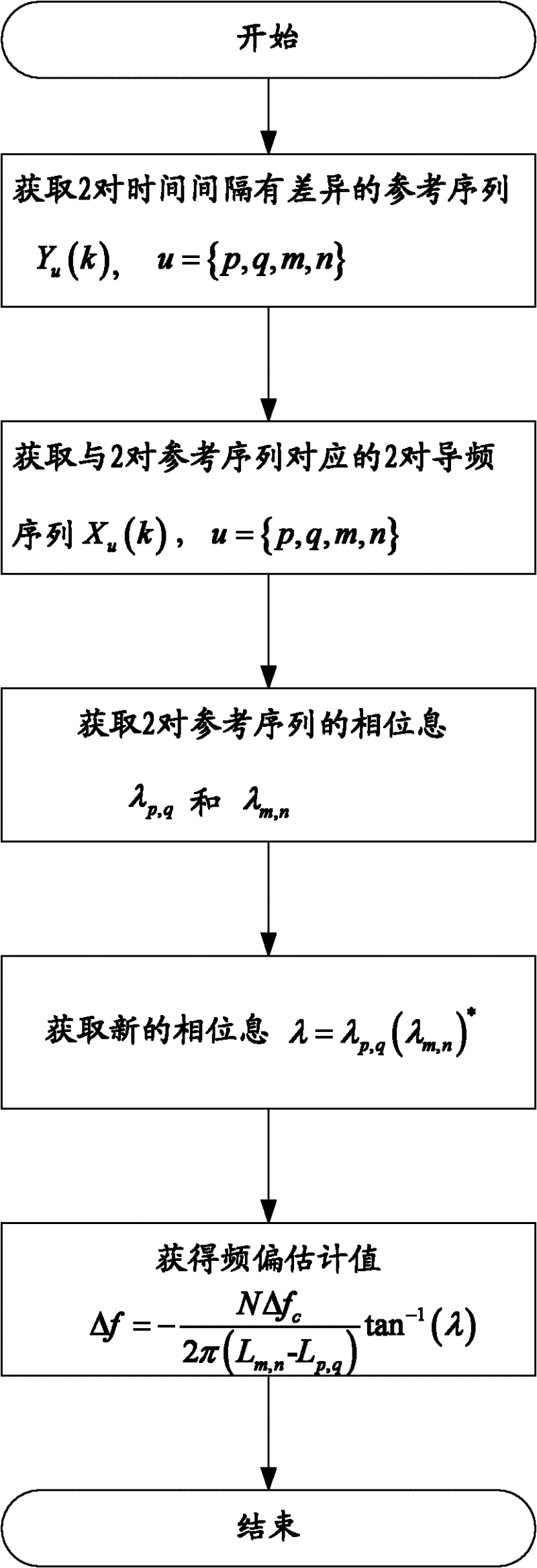 Frequency offset estimation method based on reference sequence