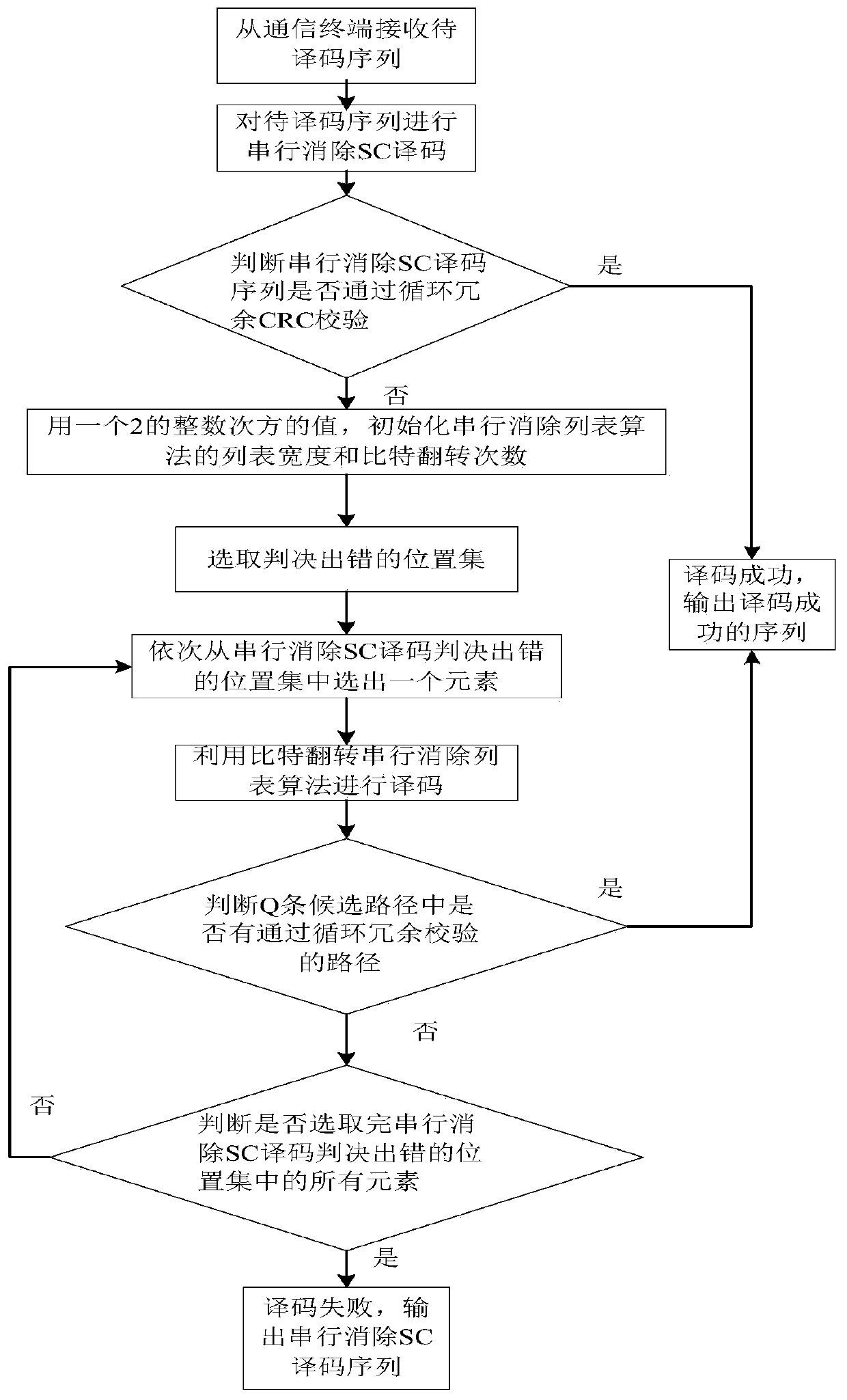 Polar Code Decoding Method Based on Bit Flip Serial Elimination List Algorithm