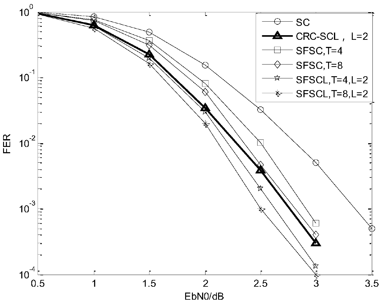 Polar Code Decoding Method Based on Bit Flip Serial Elimination List Algorithm