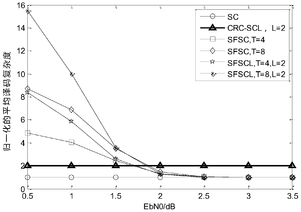 Polar Code Decoding Method Based on Bit Flip Serial Elimination List Algorithm