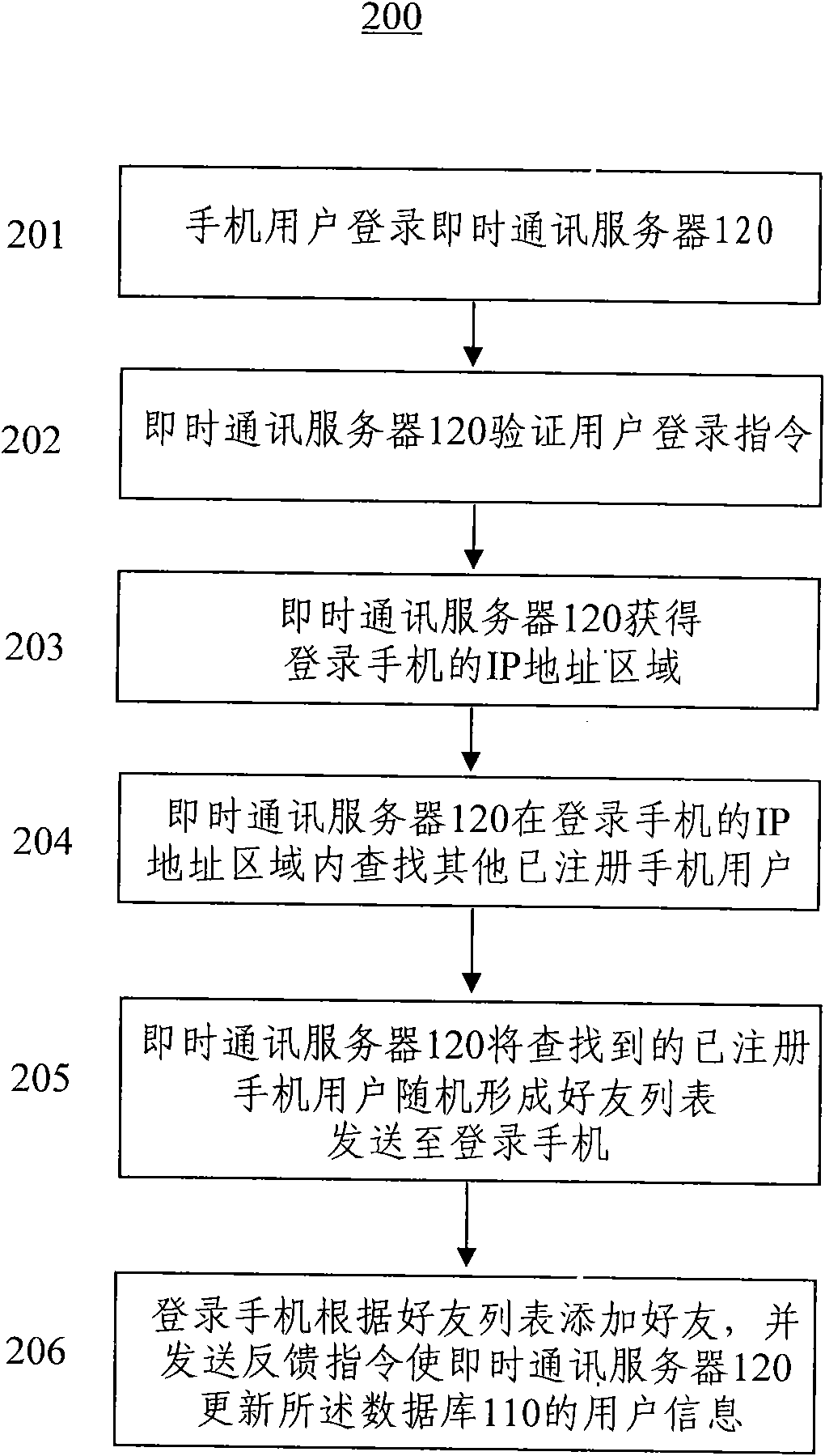 Method for automatically recommending friend of same region in instant communication of mobile phone