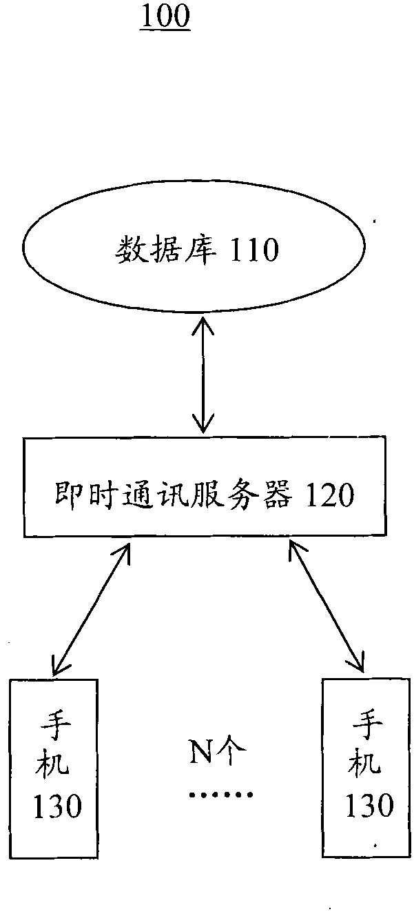 Method for automatically recommending friend of same region in instant communication of mobile phone