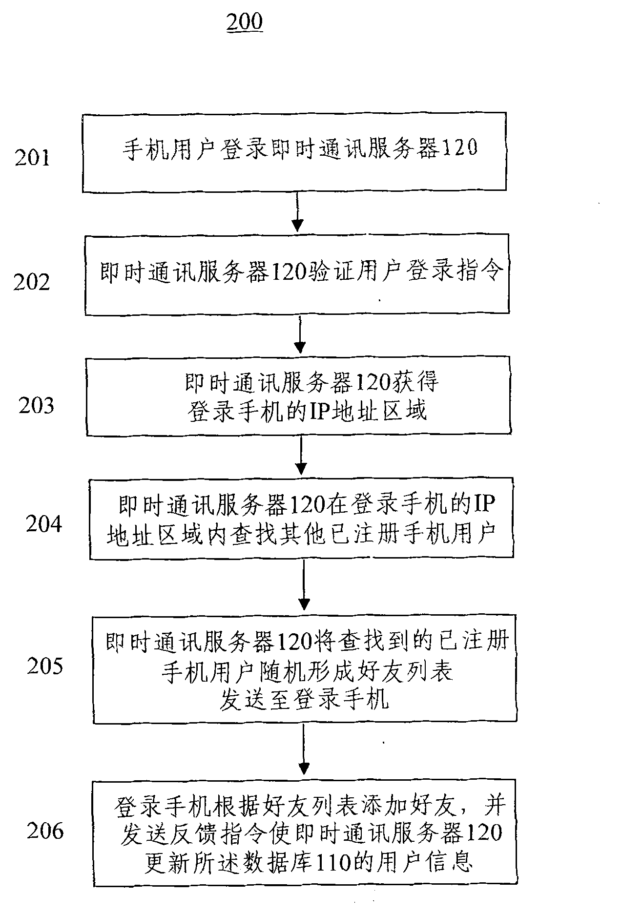 Method for automatically recommending friend of same region in instant communication of mobile phone