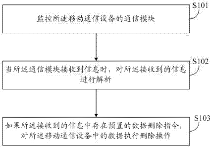 Data protection method and device