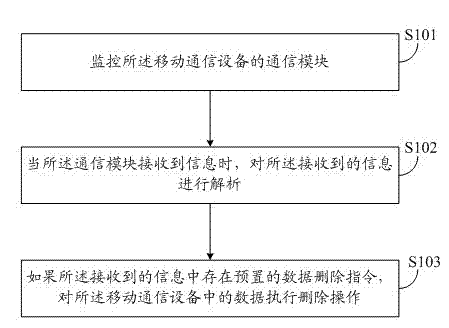 Data protection method and device