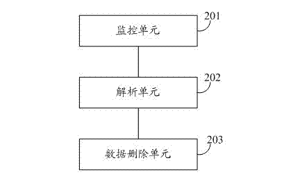 Data protection method and device