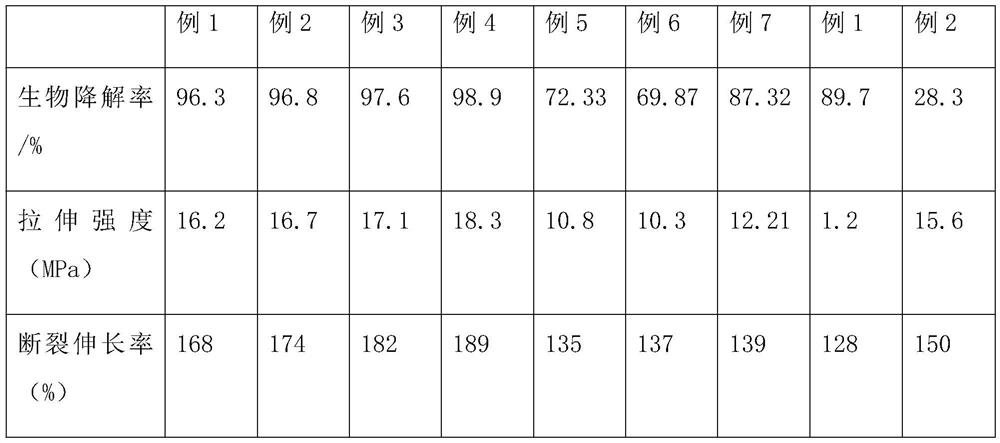 Antibacterial moisturizing degradable porous gel preservative film and preparation method thereof