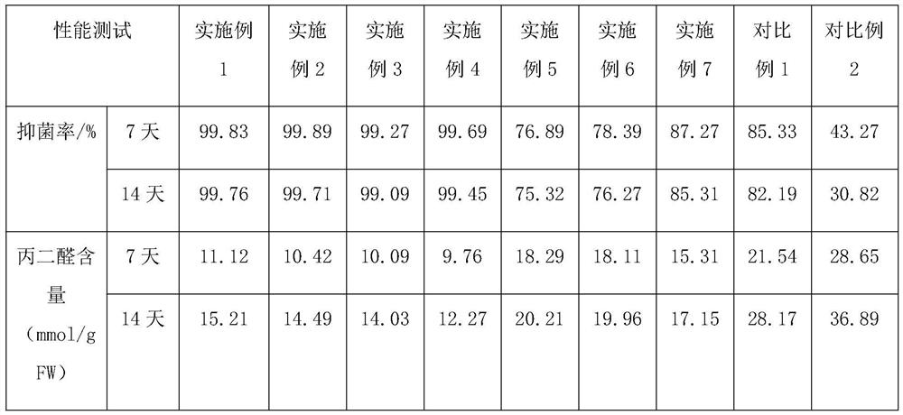 Antibacterial moisturizing degradable porous gel preservative film and preparation method thereof