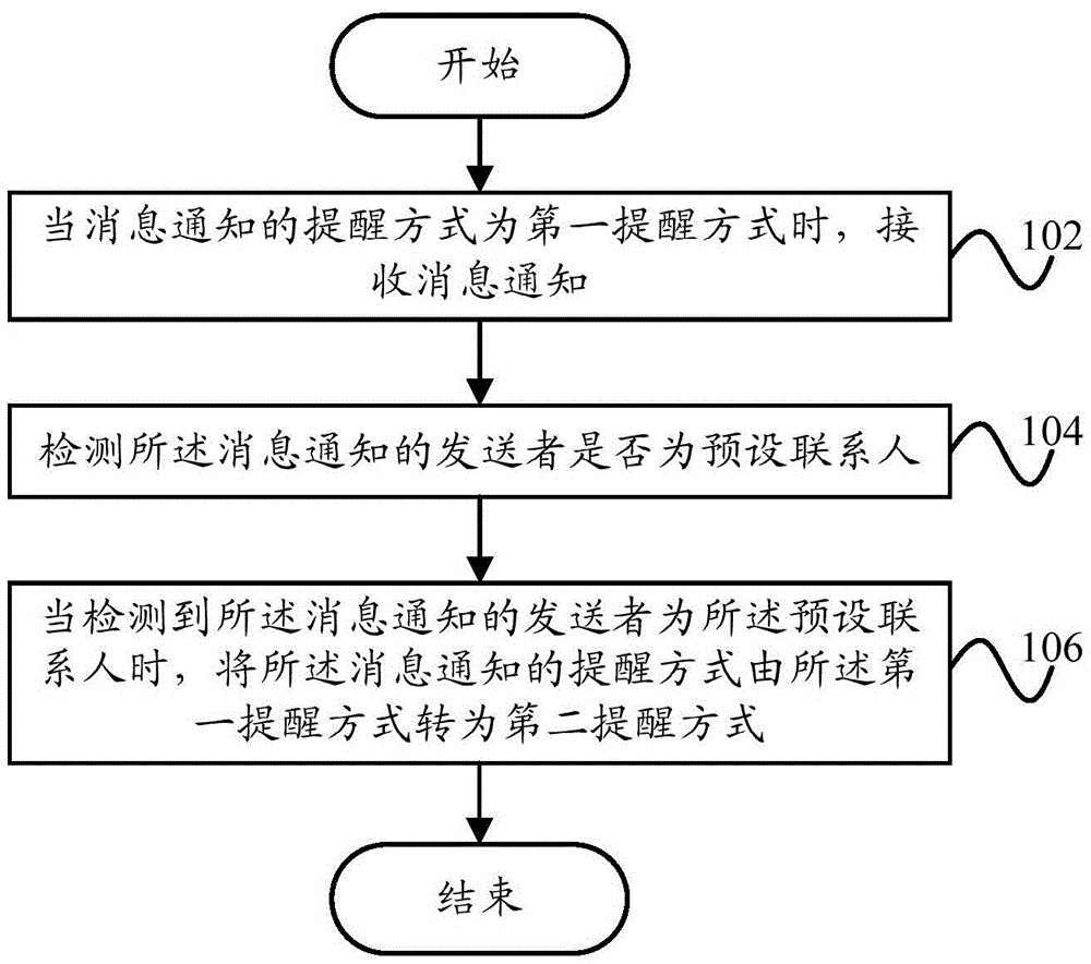 Reminding method of information notification and reminding device