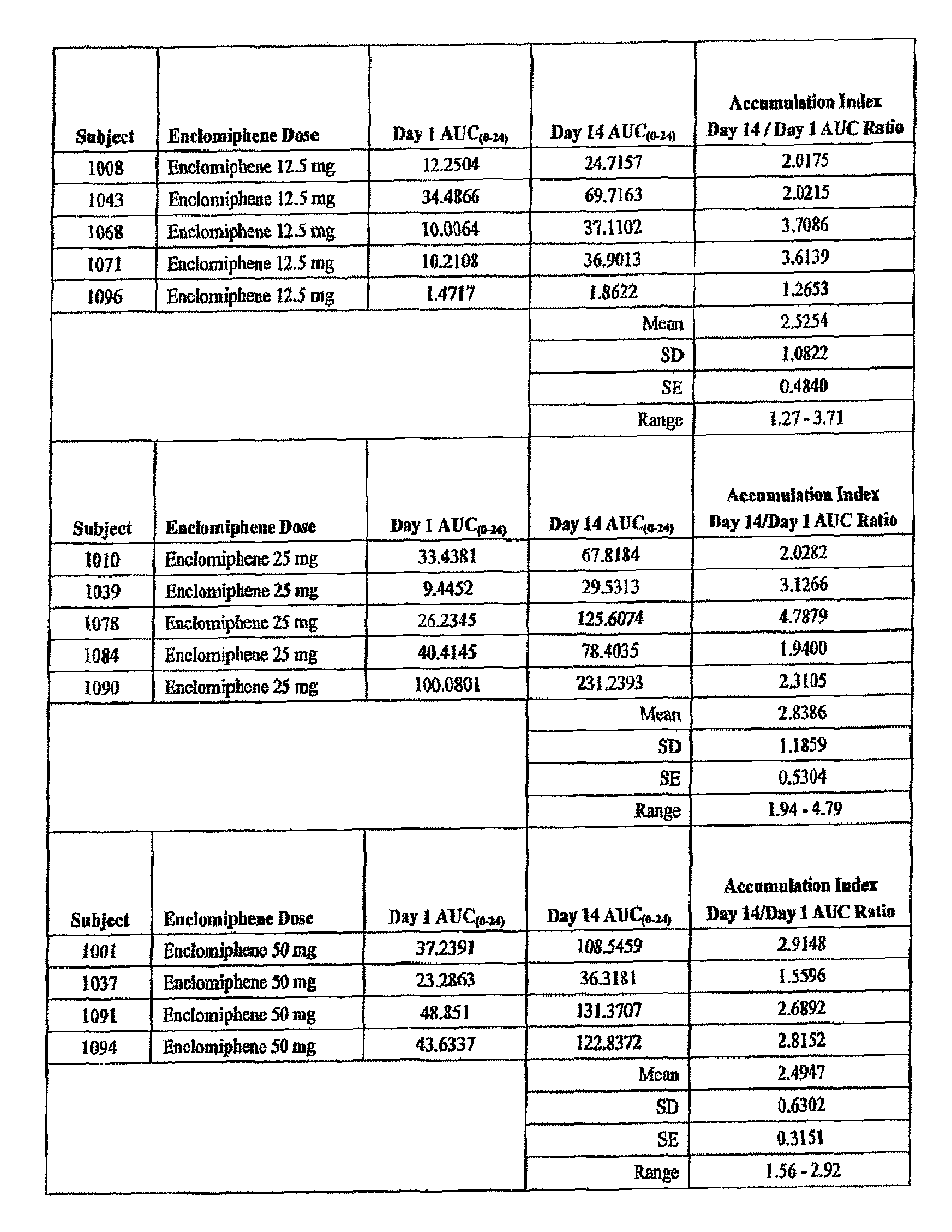 Selective estrogen receptor modulators with short half-lives and uses thereof