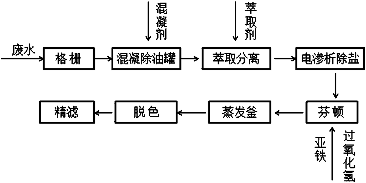 Treating method of epoxy resin generated waste water