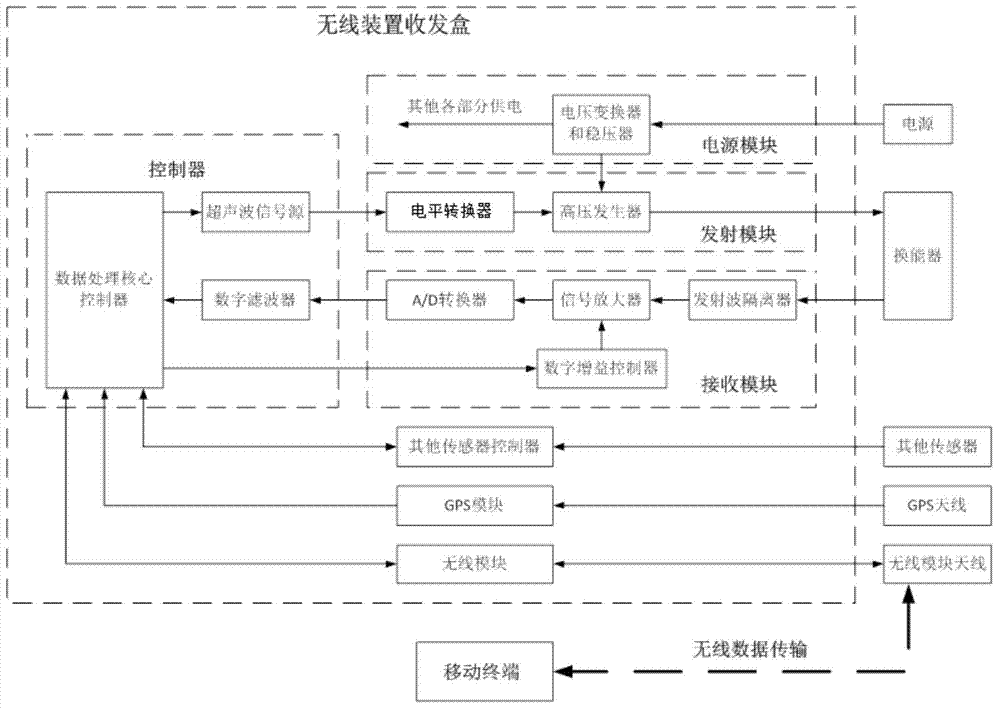 Depth-sounding fish-finding system achieving display by means of mobile terminal and depth-sounding fish-finding method thereof