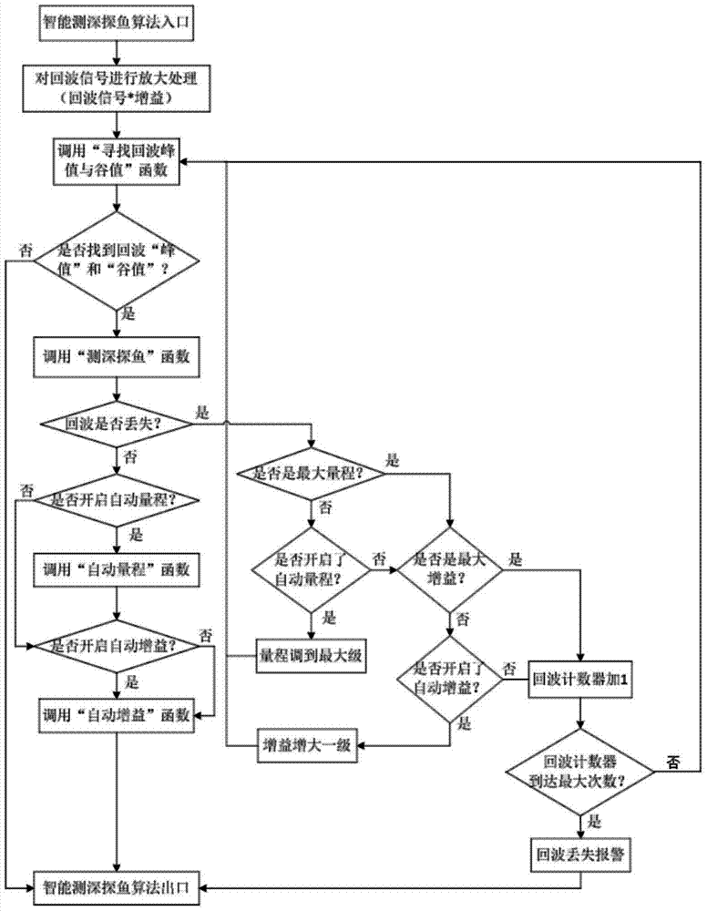 Depth-sounding fish-finding system achieving display by means of mobile terminal and depth-sounding fish-finding method thereof