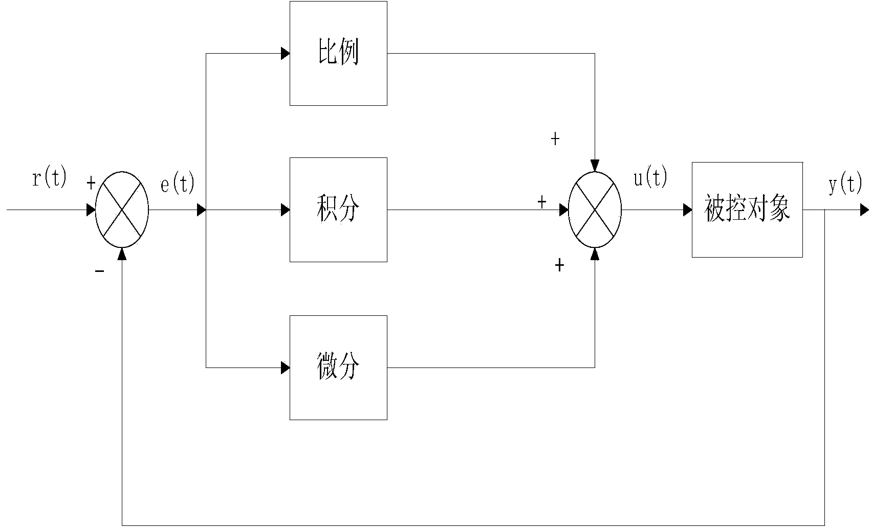 Attach angle weight coefficient based independent variable pitch control system controlled by fuzzy PID (proportional integral derivative)