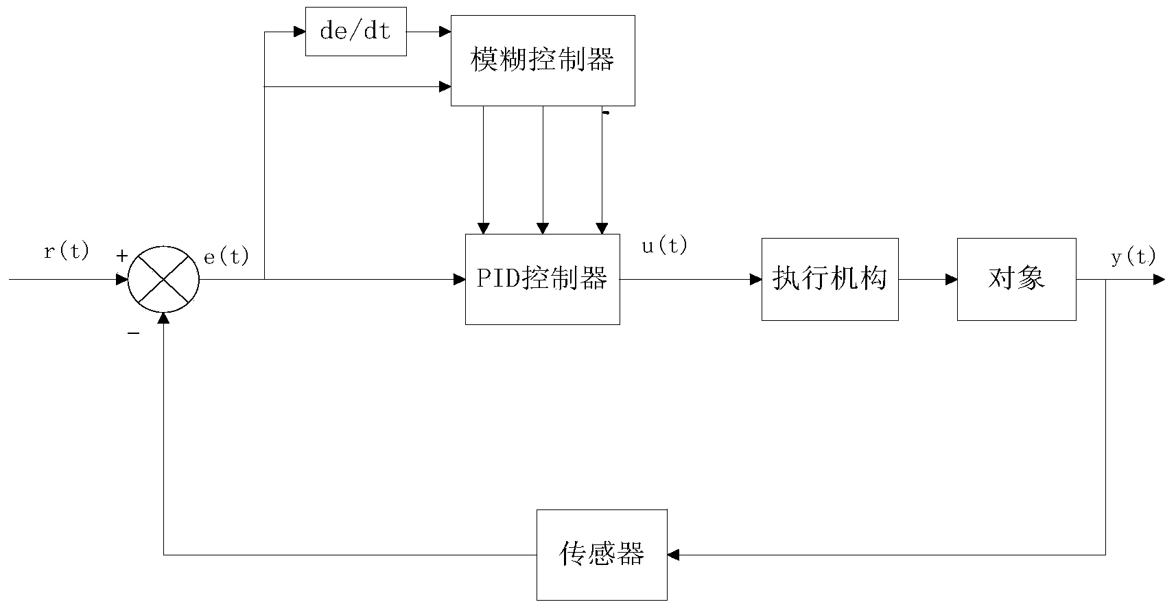 Attach angle weight coefficient based independent variable pitch control system controlled by fuzzy PID (proportional integral derivative)