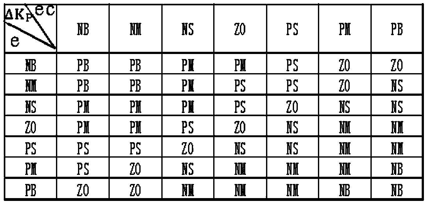 Attach angle weight coefficient based independent variable pitch control system controlled by fuzzy PID (proportional integral derivative)