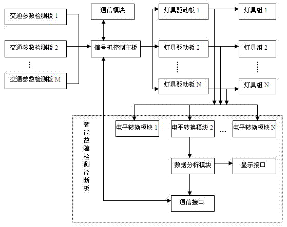 Self diagnosis method and device for faults of traffic signal control machine