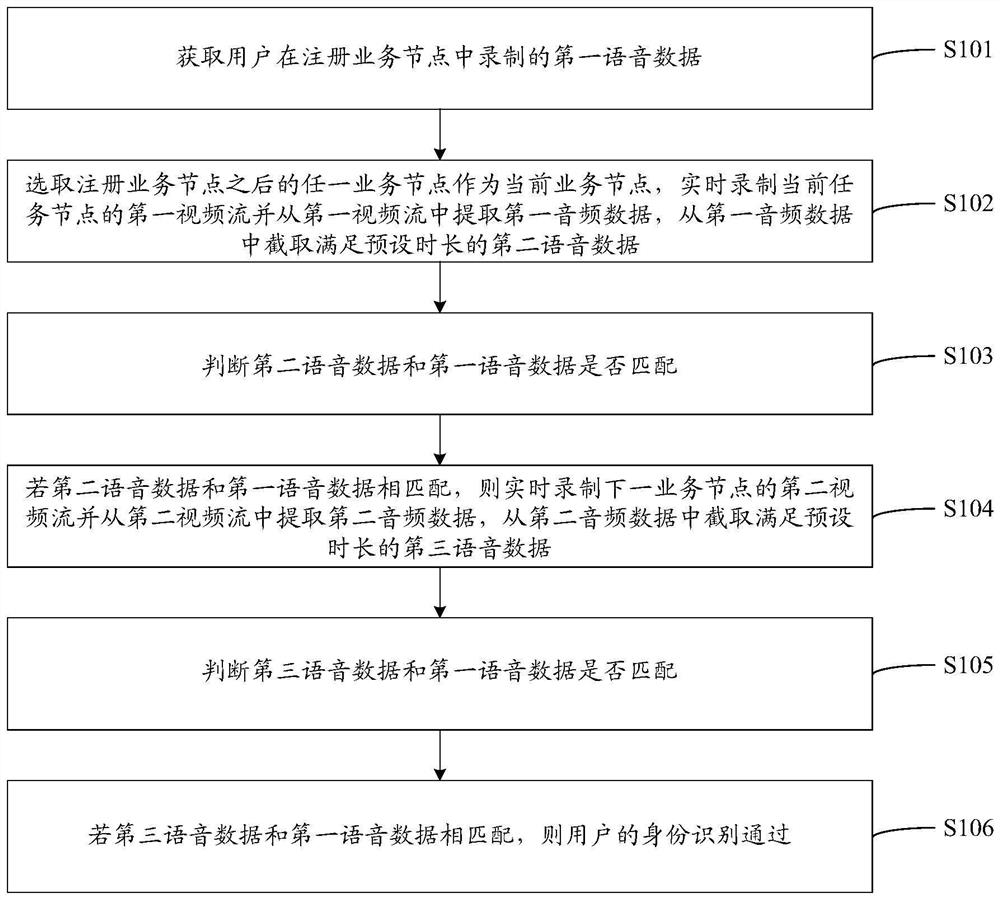 Identity recognition method and device, equipment and storage medium