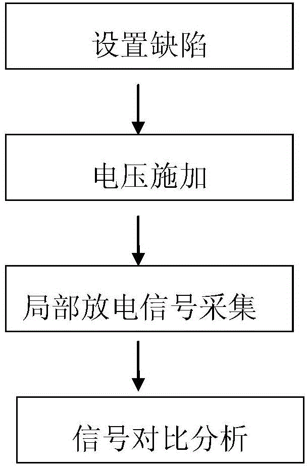 Device and method for partial discharge test of gas insulated combined electric appliance under impact voltage