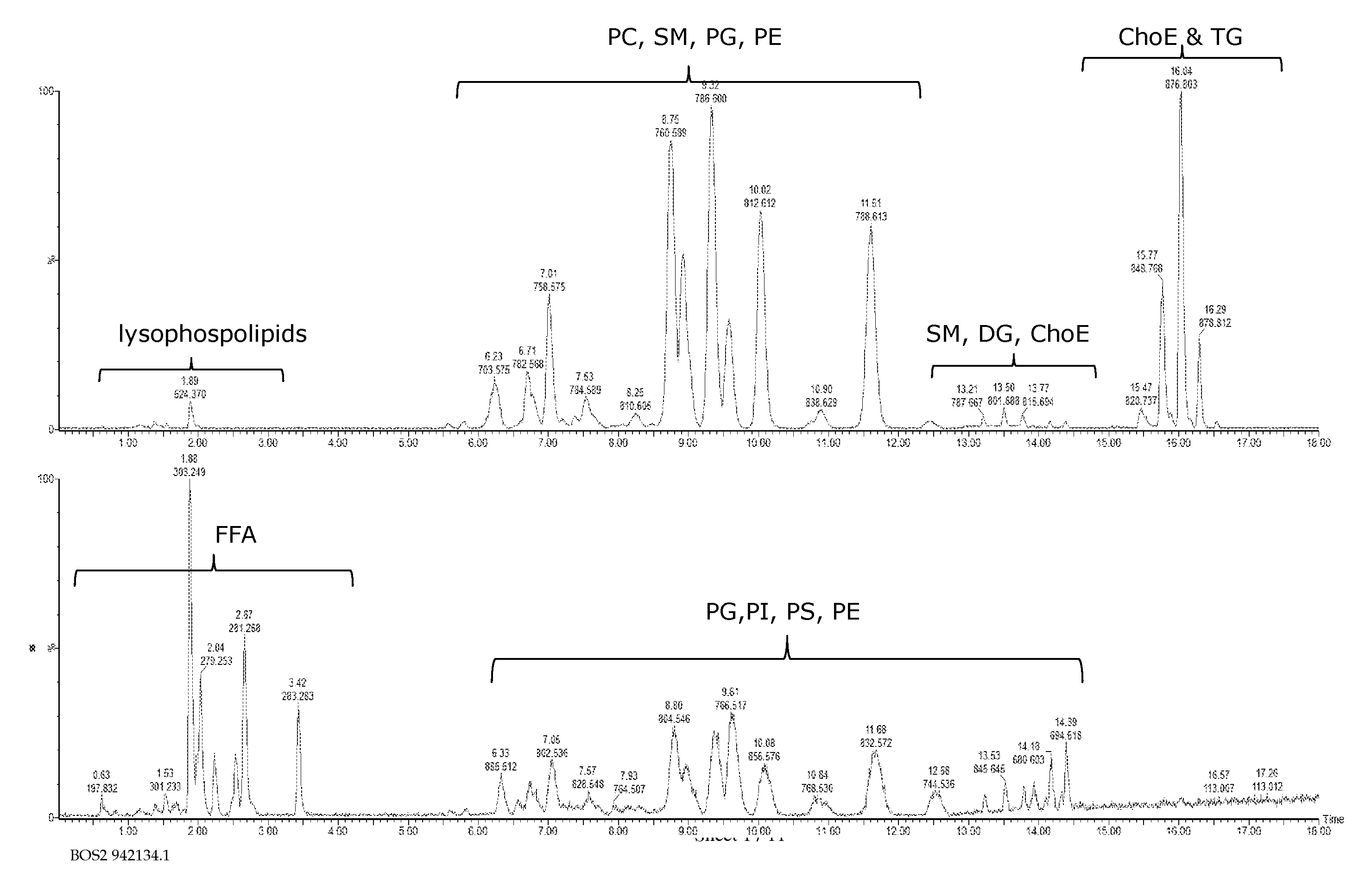 Method of separation of lipid and biological molecular species using high purity chromatographic materials comprising an ionizable modifier