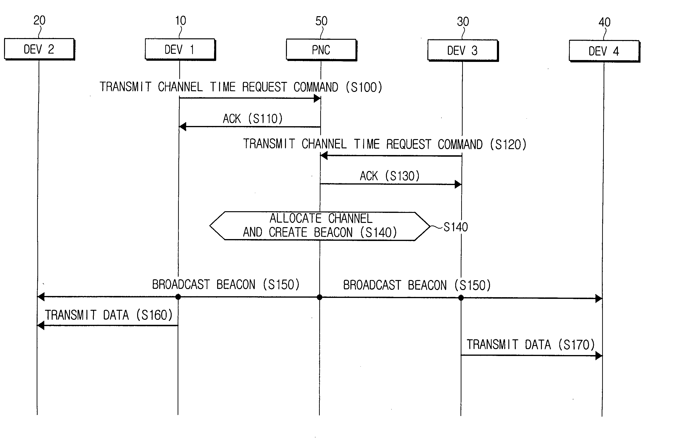 Channel time allocation method in WPAN