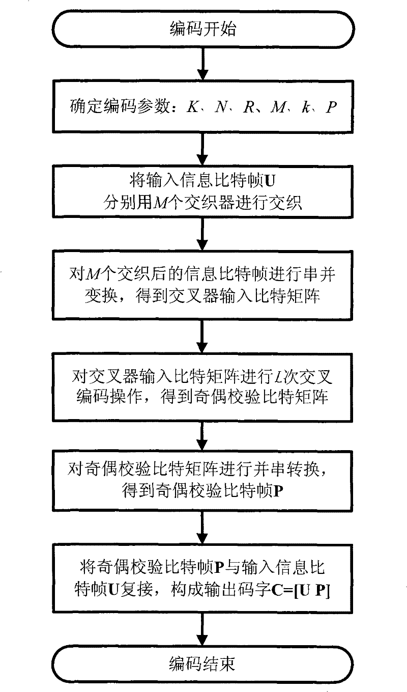 Encoding/decoding method of multidimensional crossing parallel cascade single-parity check code