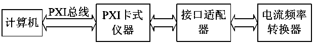 Current frequency converter test method based on virtual instrument