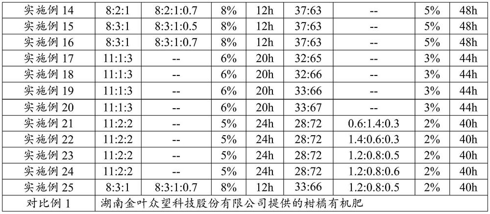 Organic fertilizer for citrus and preparation method thereof