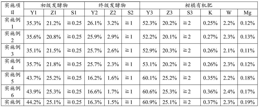 Organic fertilizer for citrus and preparation method thereof