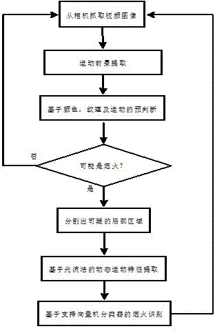 Intelligent video analysis-based forest smoke and fire detection method and special system thereof