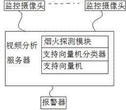 Intelligent video analysis-based forest smoke and fire detection method and special system thereof