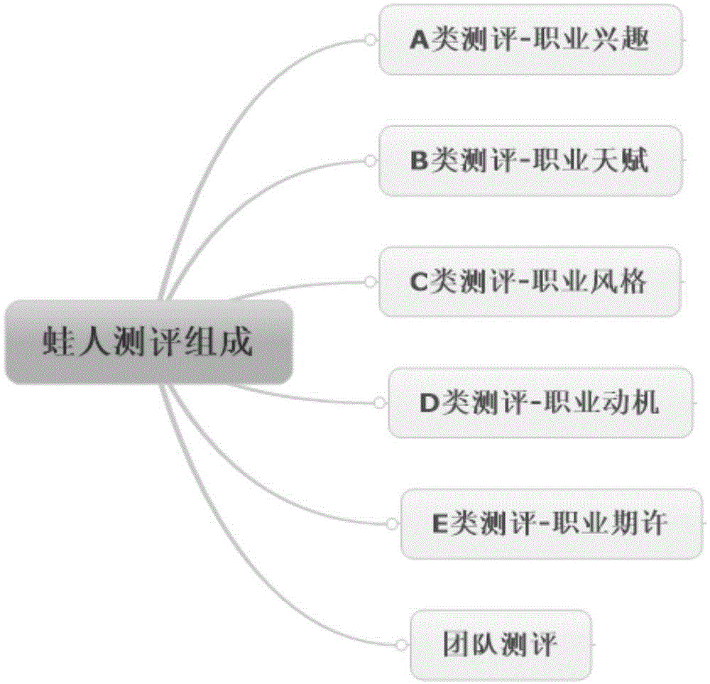 Job assessment system