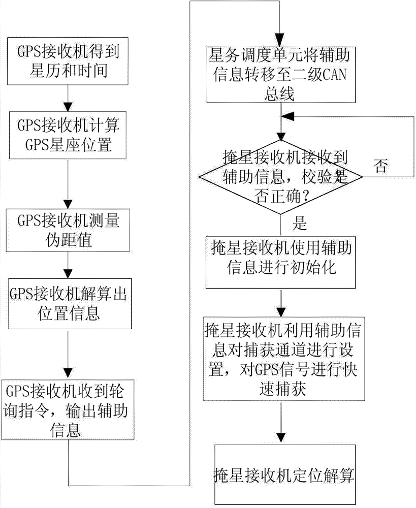 Satellite borne obscuration receiver quick positioning method based on satellite platform system